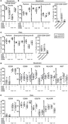 Unperturbed Cytotoxic Lymphocyte Phenotype and Function in Myalgic Encephalomyelitis/Chronic Fatigue Syndrome Patients